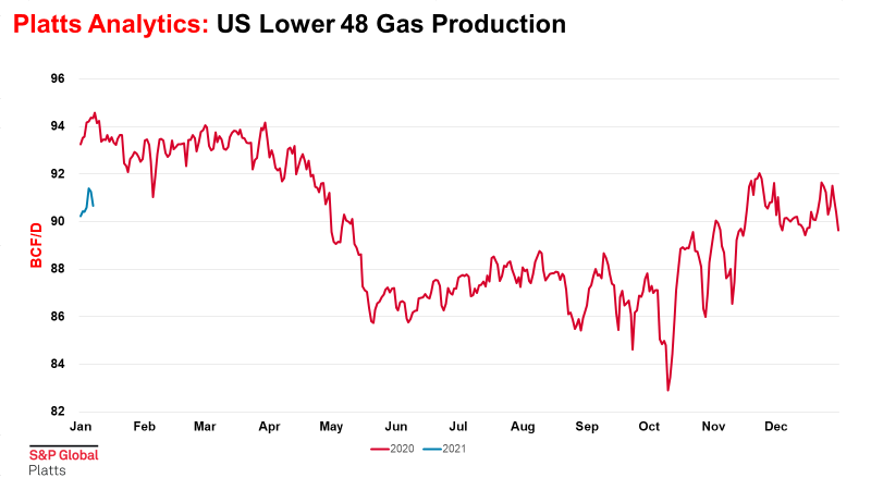 natural gas production US