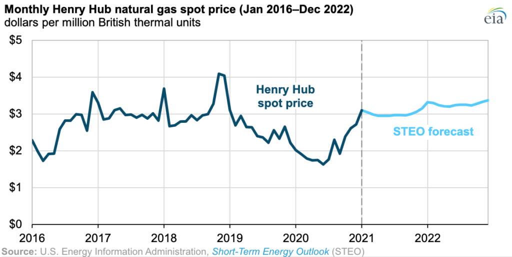 natural gas EIA forecast