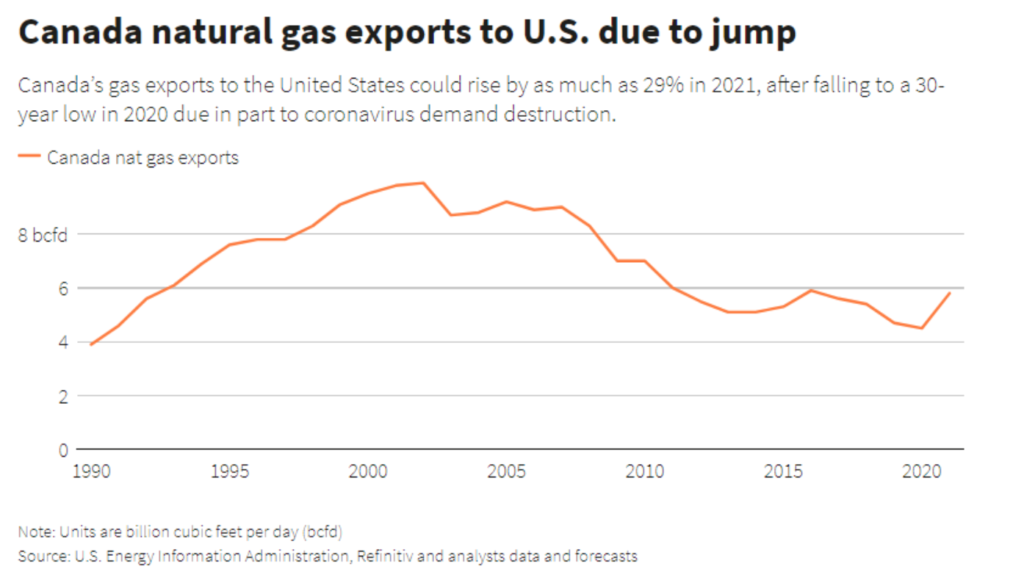 Canada natural gas exports