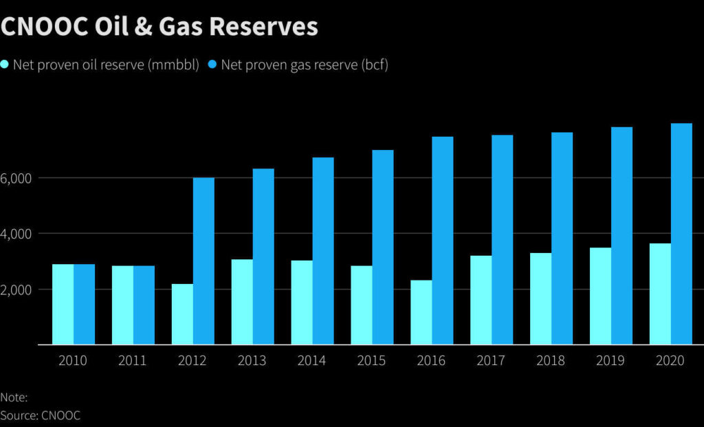 China gas reserves CNOOC